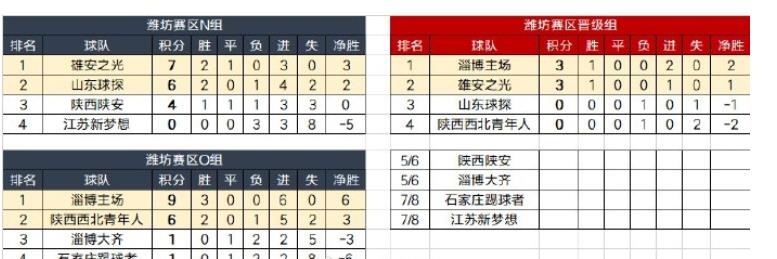 潍坊赛区的中冠小组赛已经结束了前三轮较量,接下来将由四支出线队伍进行单循环赛。 潍坊赛区的中冠小组赛已经结束了前三轮较量,接下来将由四支出线队伍进行单循环赛。