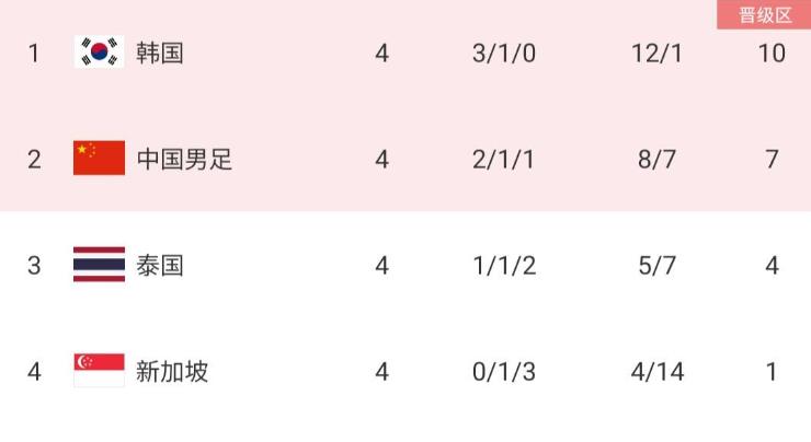 击败泰国确保晋级18强,落败则基本上无缘出线。 击败泰国确保晋级18强,落败则基本上无缘出线。