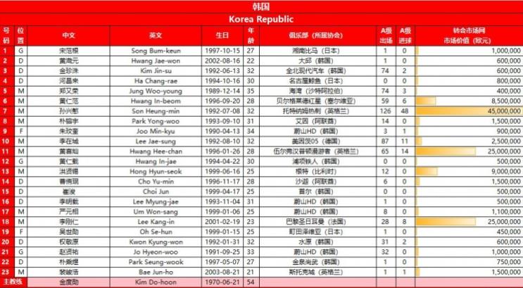 韩国足球代表队的23名球员总估值为1.29亿欧元,团队成员的平均年龄是28.5岁 韩国足球代表队的23名球员总估值为1.29亿欧元,团队成员的平均年龄是28.5岁