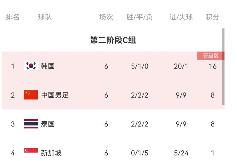 新加坡在过去的28年里，仅有一次输给泰国两球以上，而昨晚的1-3比分并不出乎意料。