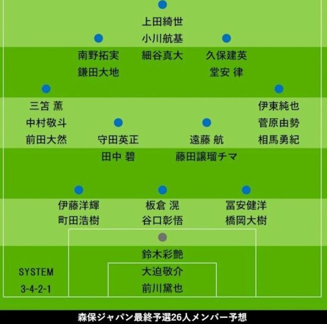 日本媒体评估了日本国家队在9月份世界杯预选赛中可能召集的26名球员,其中包括三笘薰和伊东纯也的重返。 日本媒体评估了日本国家队在9月份世界杯预选赛中可能召集的26名球员,其中包括三笘薰和伊东纯也的重返。