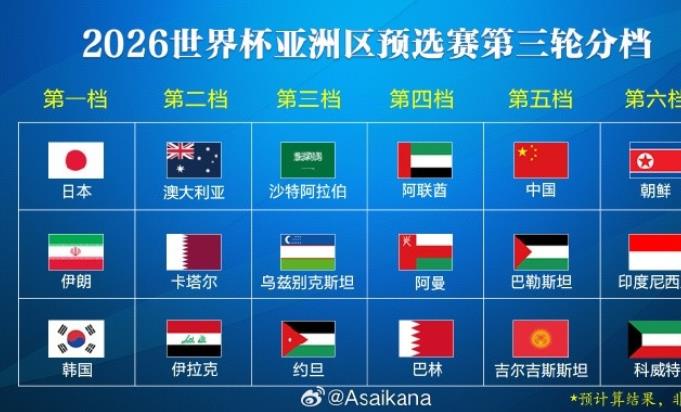 在18支强队的完整分档中,日本、伊朗和韩国被归入第一档,七支西亚球队分布在第三到第四档,中国队位于第五档,而朝鲜和印尼则被放在第六档 在18支强队的完整分档中,日本、伊朗和韩国被归入第一档,七支西亚球队分布在第三到第四档,中国队位于第五档,而朝鲜和印尼则被放在第六档