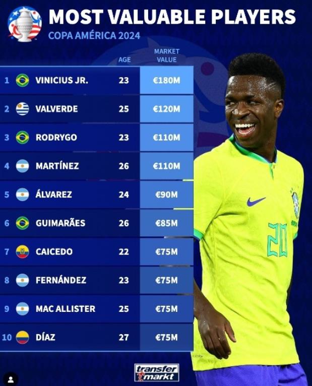 "Transfermarkt"发布美洲杯球员估价排行榜:维尼修斯以1.8亿欧元居首,四名阿根廷球员上榜 "Transfermarkt"发布美洲杯球员估价排行榜:维尼修斯以1.8亿欧元居首,四名阿根廷球员上榜